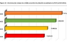 Sénégal : Prédominance des crédits à court terme dans le portefeuille bancaire en 2023